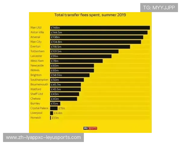 英超球队年度支出统计